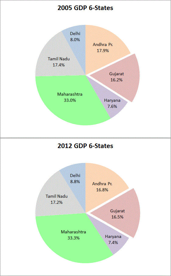 GDP-6-States-2005-12