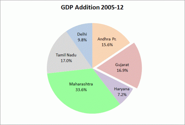 GDPAddition-6-States-2005-12